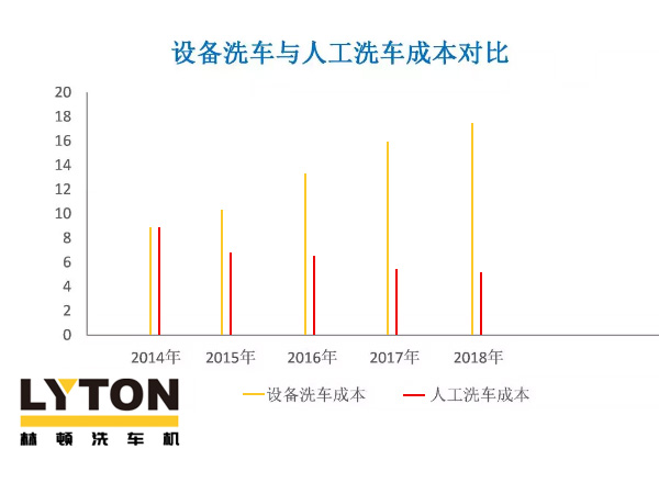 近年洗车(全自动洗车机及人工洗车)成本走势分析!人工费用激增,电脑洗车机优势逐年递增